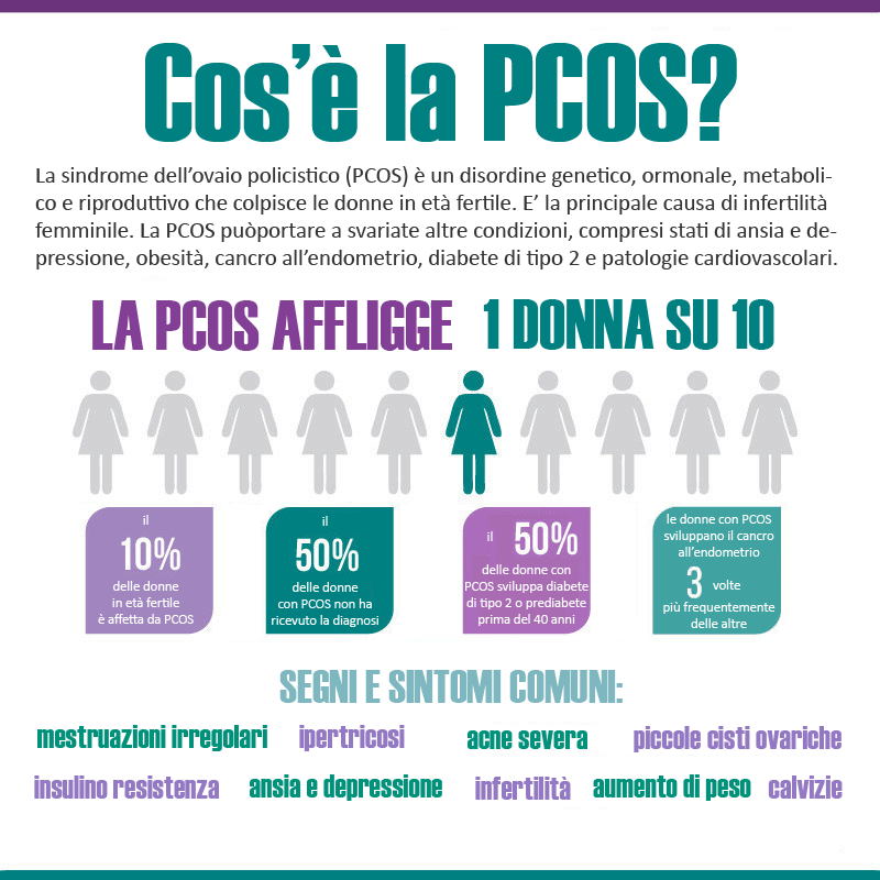 PCOS donne